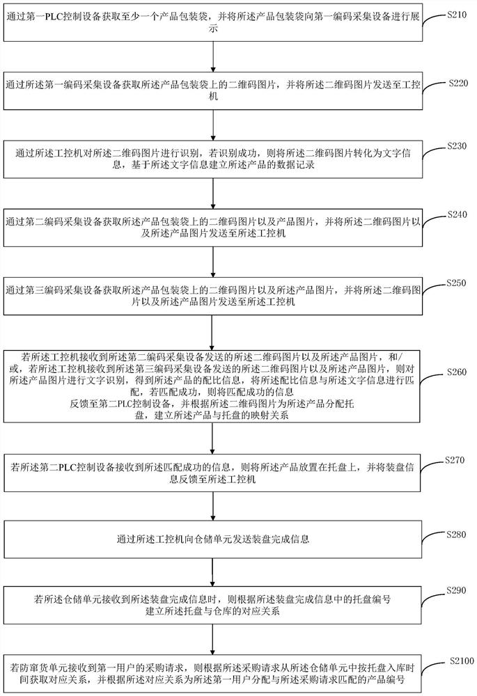 Production, storage and logistics integrated system and method