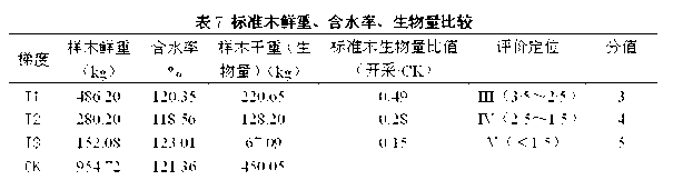 Forest vegetation degrading level evaluation method