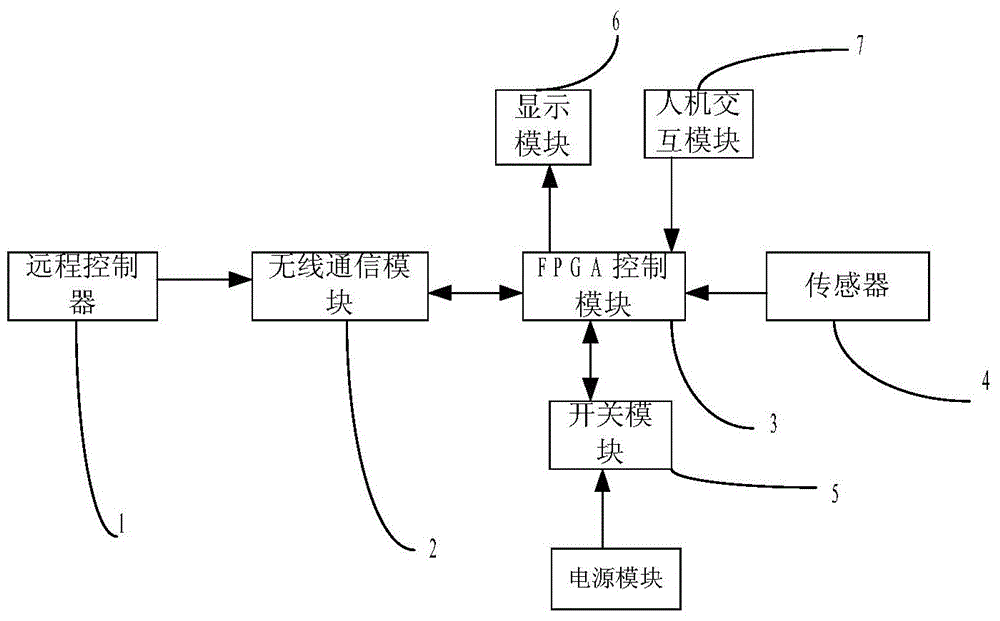 Electronic disc remote intelligent power supply control device based on FPGA