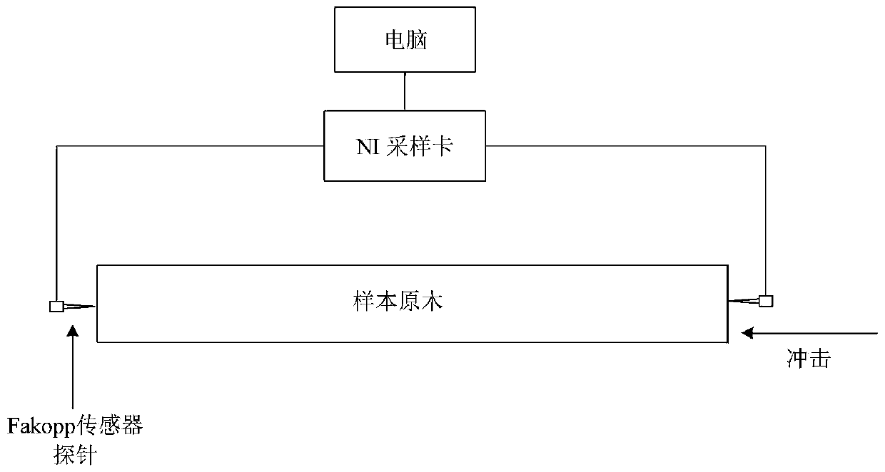 Broad-leaved wood log internal quality assessment system and application thereof