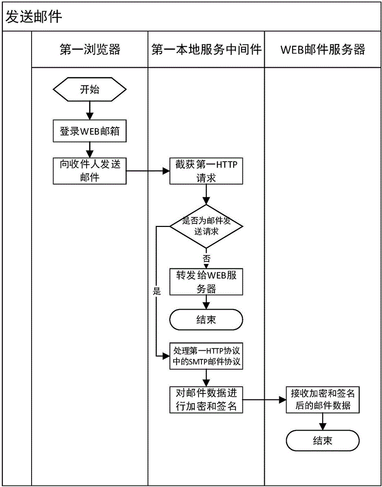 Method for using WEB emails safely, and terminal and system