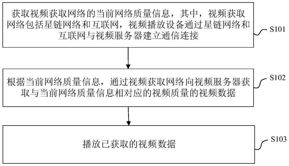 Video playing method and device, electronic equipment and readable storage medium