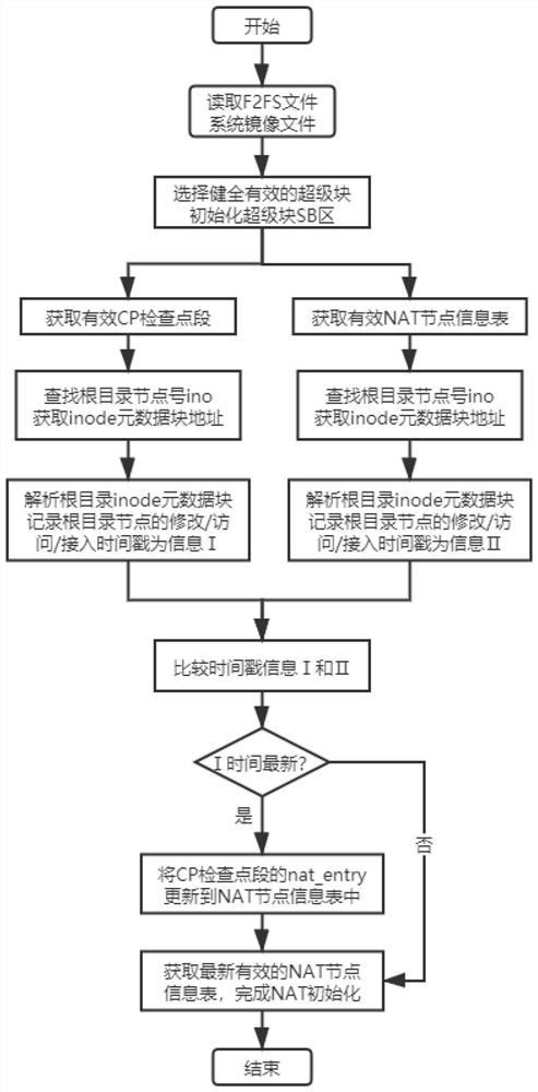 Recently deleted file recovery method of mobile phone F2FS file system