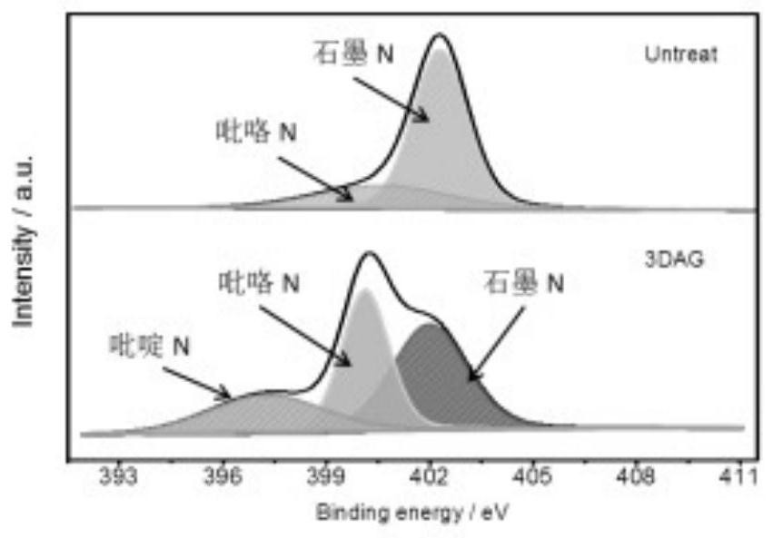 A kind of nitrogen-doped graphene and preparation method thereof