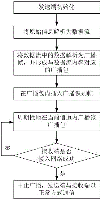 Communication method for data encryption through broadcast frame length under unrelated WIFI environment