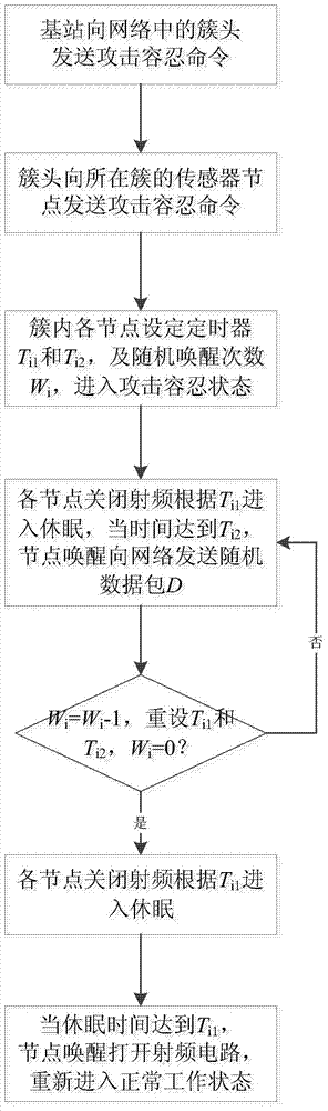 Method for tolerating malicious nodes in wireless sensor network