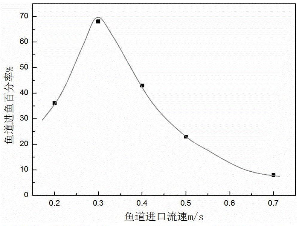 Fishway inlet system and design method for inducing grass carp and device for determining fish flow rate