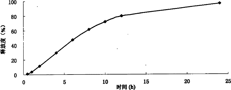 Neostigmine bromide sustained-release tablet and preparation method thereof