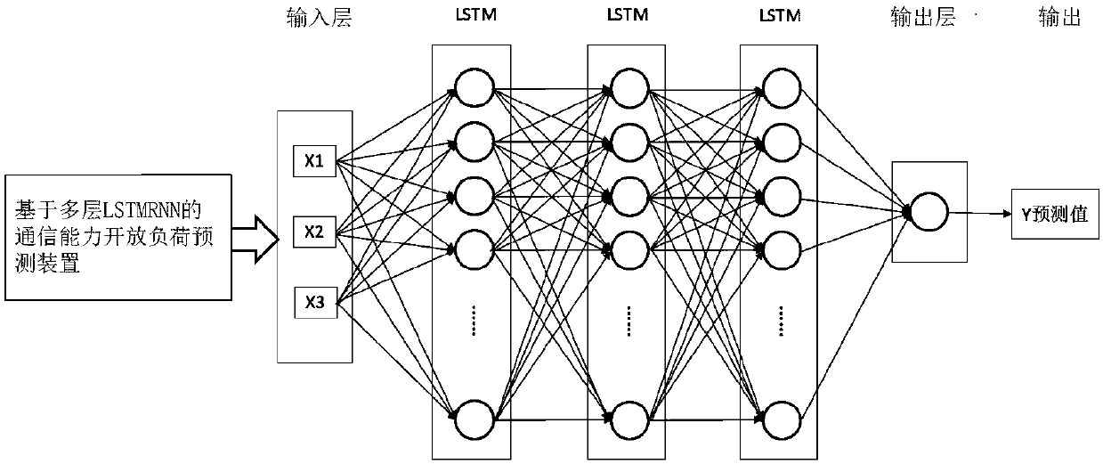 A multi-layer LSTMRNN-based communication capability open load prediction method and device
