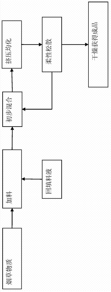 Method for homogenizing and mixing tobacco material and backfill liquid