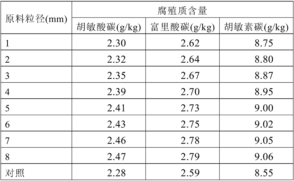 Soil conditioner for increasing content of humus in red-yellow muddy field soil in southern double-cropping rice regions, and application of soil conditioner