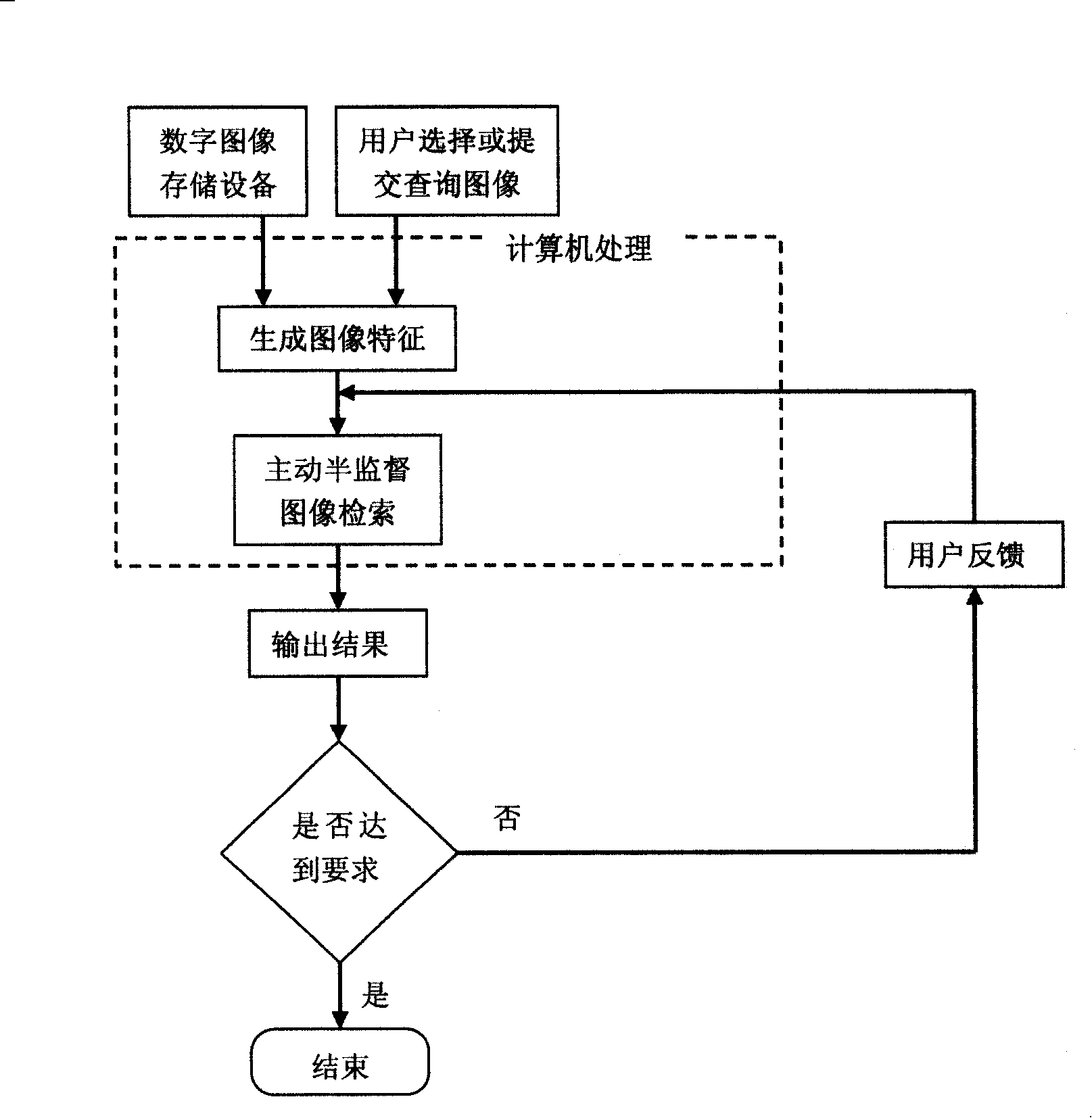 Active semi-monitoring-related feedback method for digital image search