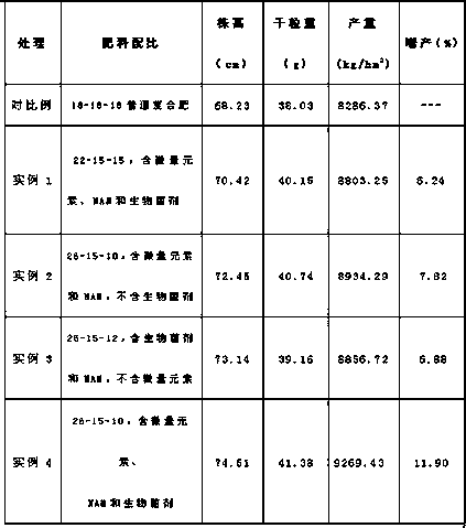 Long-acting total-nutrient wheat special-purpose fertilizer suitable for straw turnover, and processing method thereof