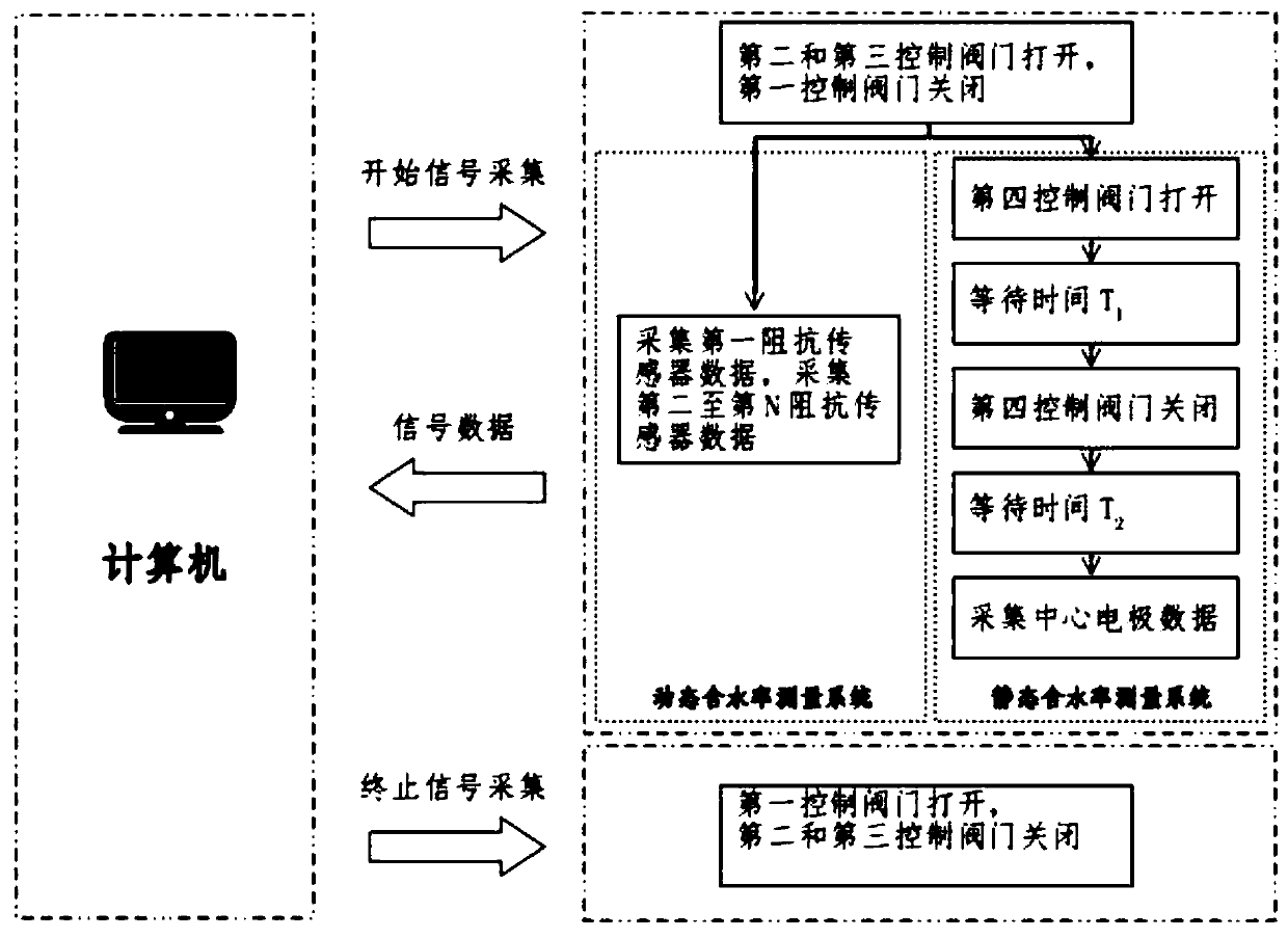 Wellhead Oil-Gas-Water Three-Phase Flow Impedance Capacitance Water Cut Measuring Device and Method