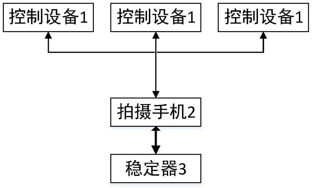 Method and system for remotely controlling mobile phone based on stabilizer