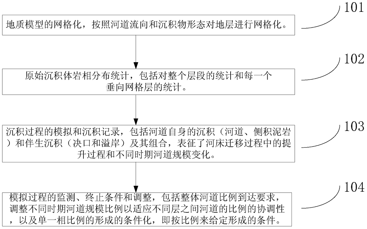 A Stochastic Modeling Method for Fluvial Reservoirs Based on Sedimentary Process