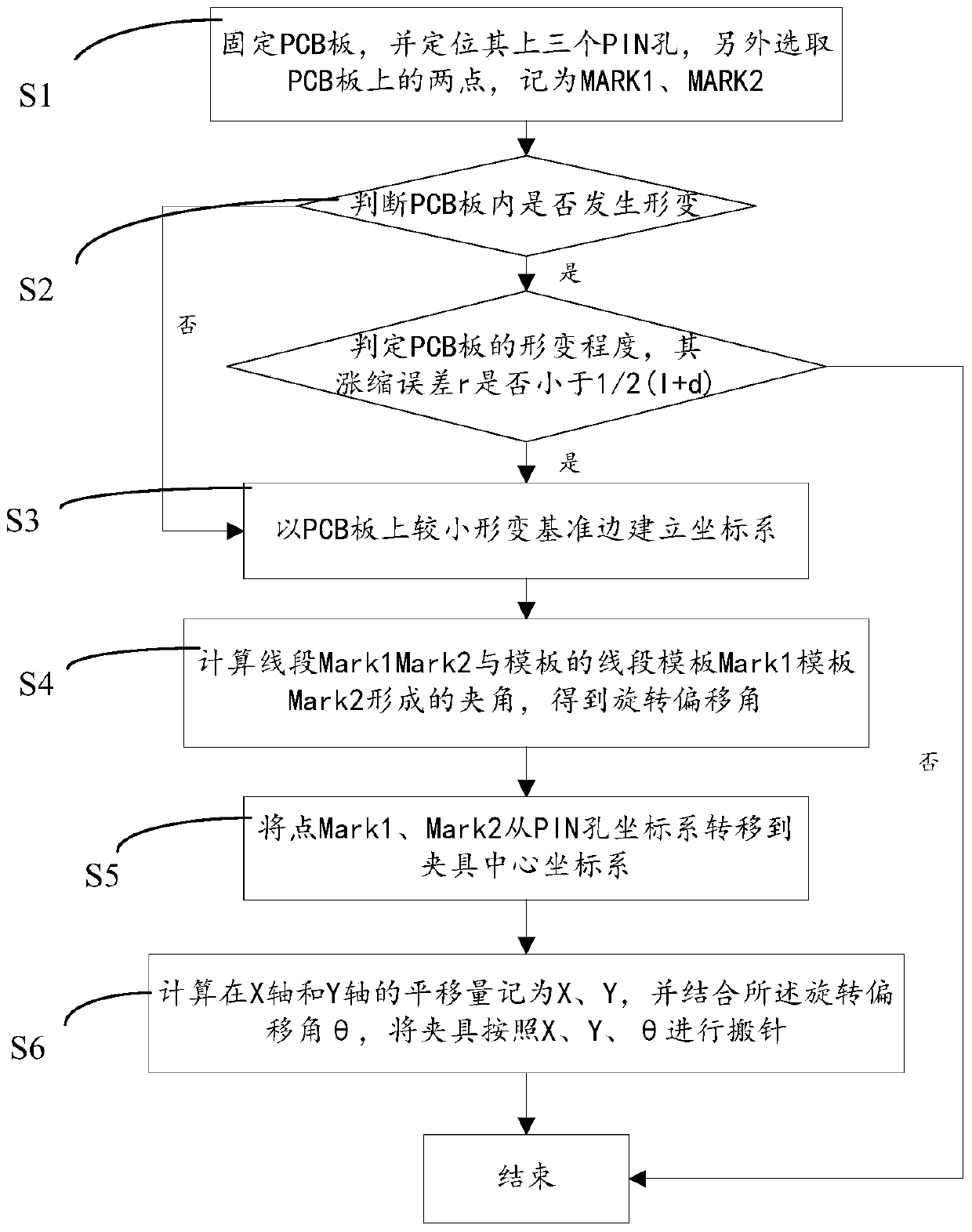 A five-point identification method for ccd