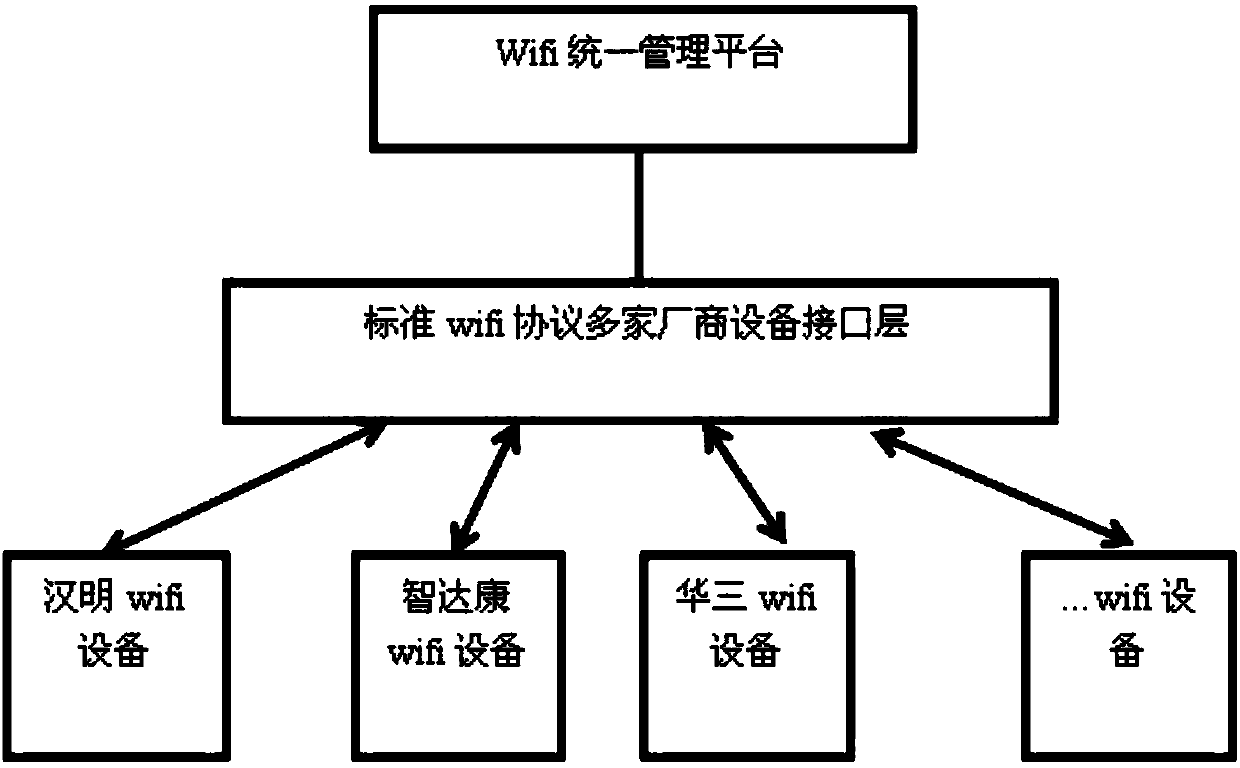 Multi-platform access method for standard WIFI protocol
