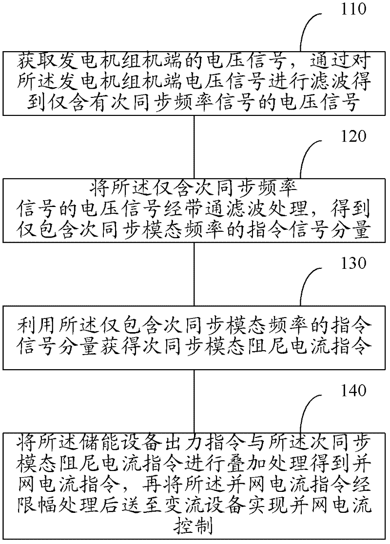 Method and system for realizing subsynchronous resonant control