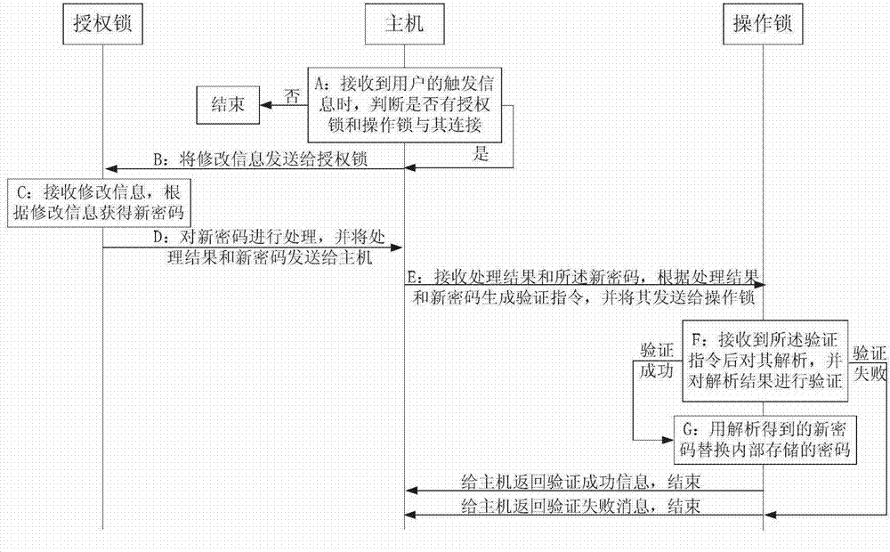 Method and system for modifying password of encryption lock