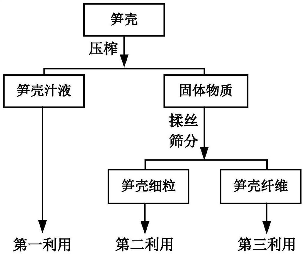 Processing method of bamboo shoot processing residue juice