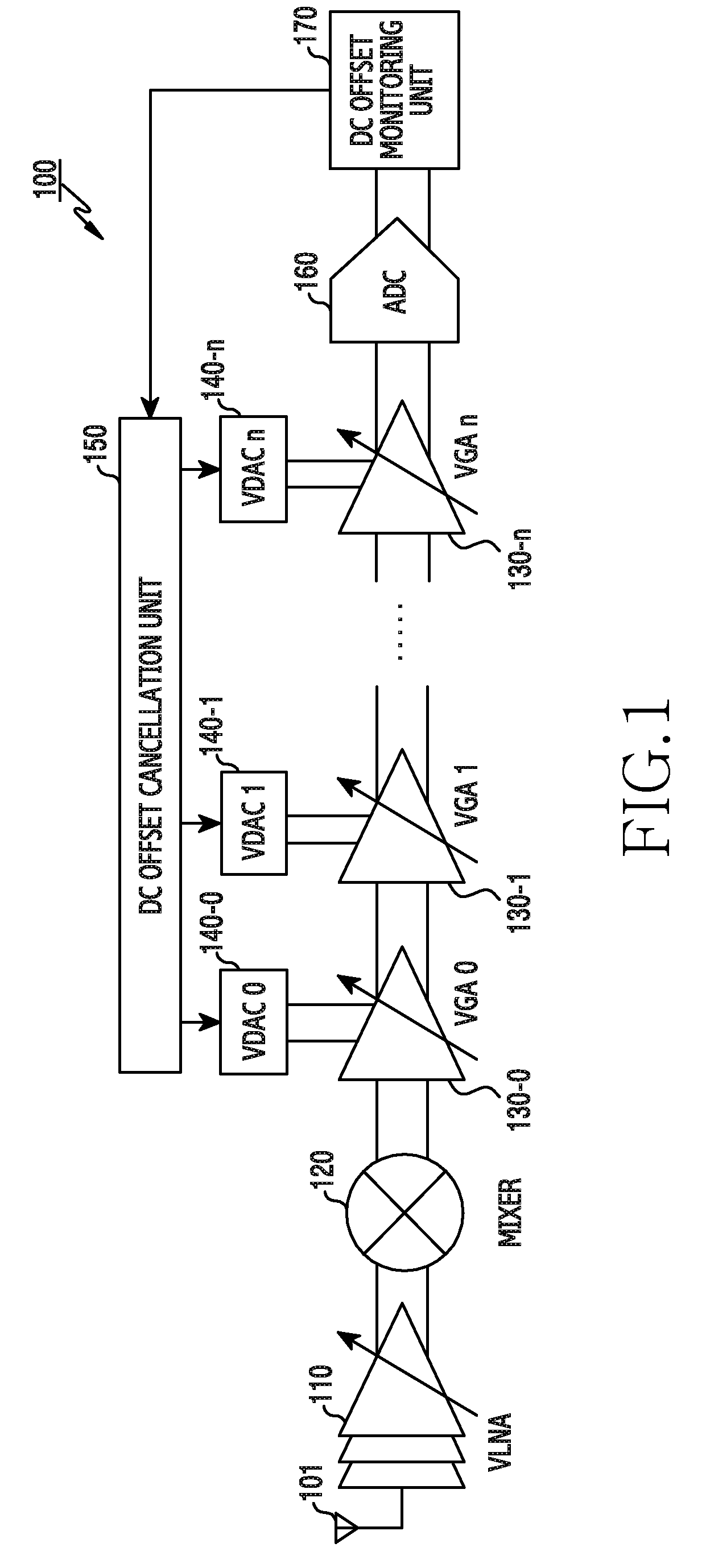 Method and apparatus for direct conversion receiver correcting direct current offset