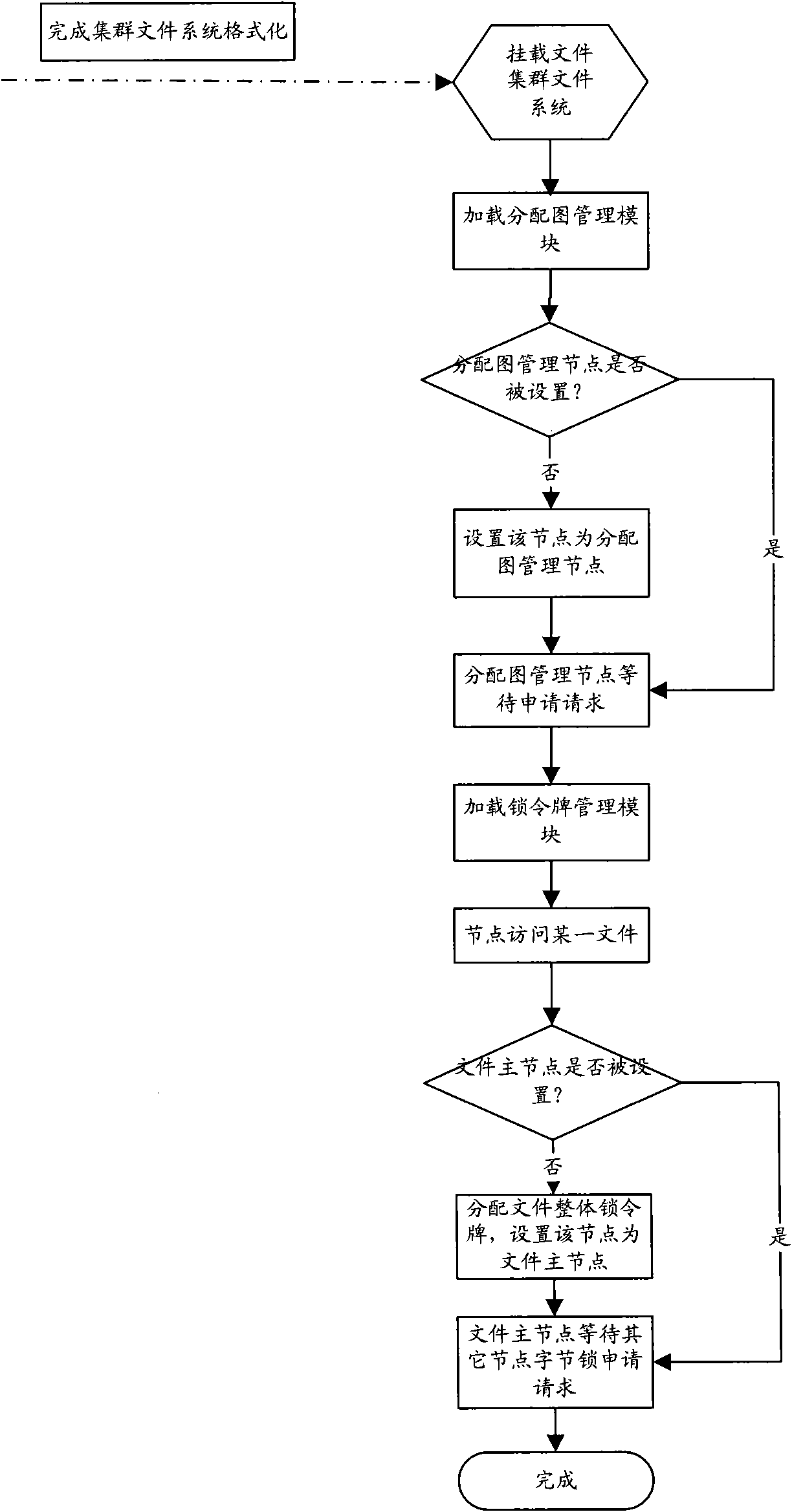 Access control method for cluster file system and cluster node
