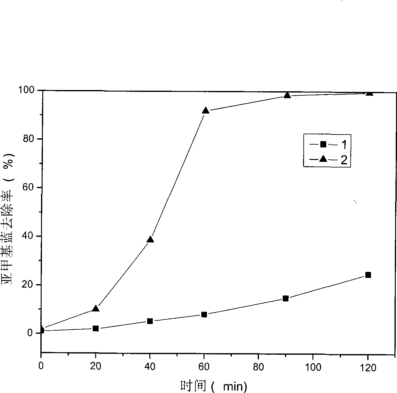 Visible light nano bismuth magnesium composite oxides photocatalyst and preparation method thereof