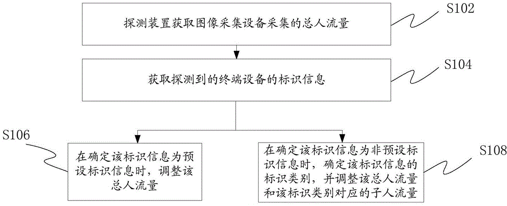 Method, device and system for obtaining people flow based on wireless detection