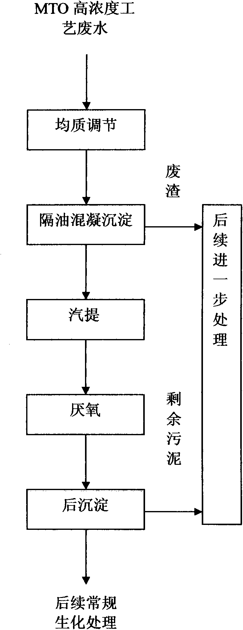 Treatment method of high-concentration process waste water during methanol-to-olefin process