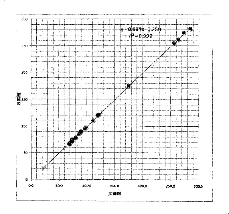 Glucose oxidase single liquid detection reagent