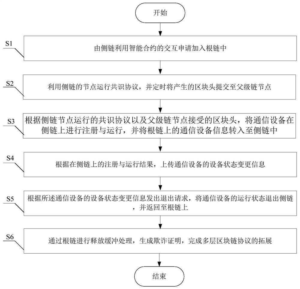Multi-layer blockchain protocol expansion system and method based on communication-device-oriented system