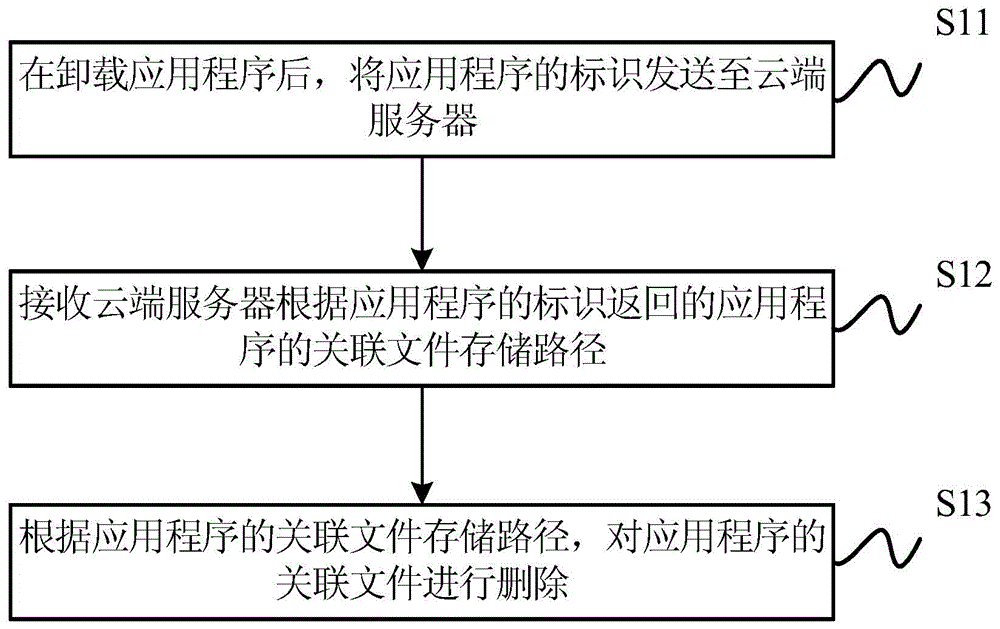 File deleting method and apparatus thereof