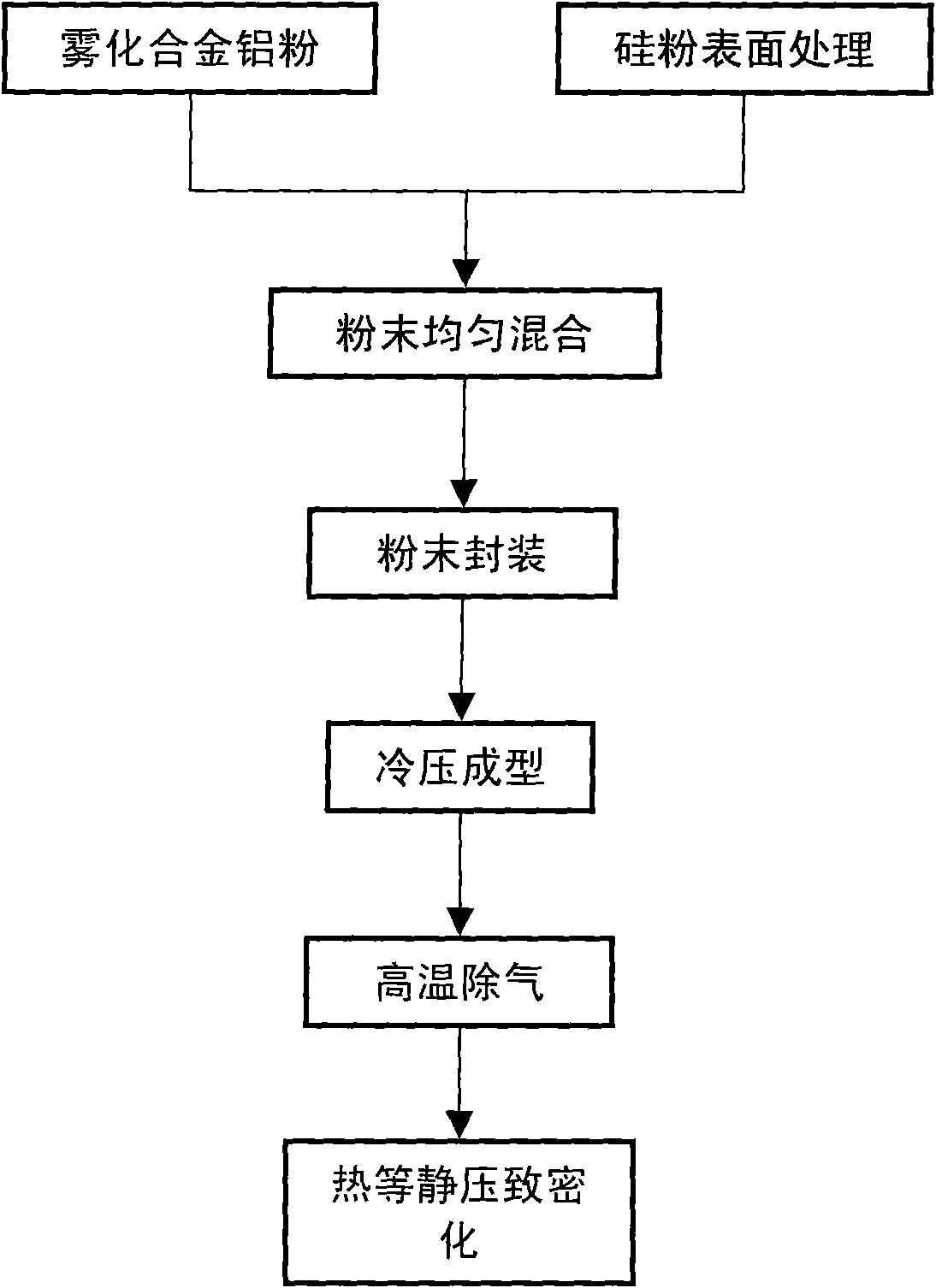 Preparation process of high volume fraction silicon particle enhanced aluminum based composite material