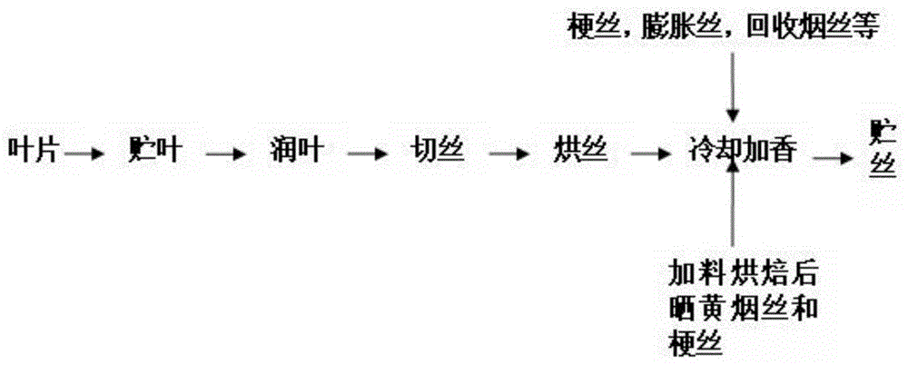 A method for reducing coke and increasing aroma of cigarette and a kind of cigarette for reducing coke and increasing aroma