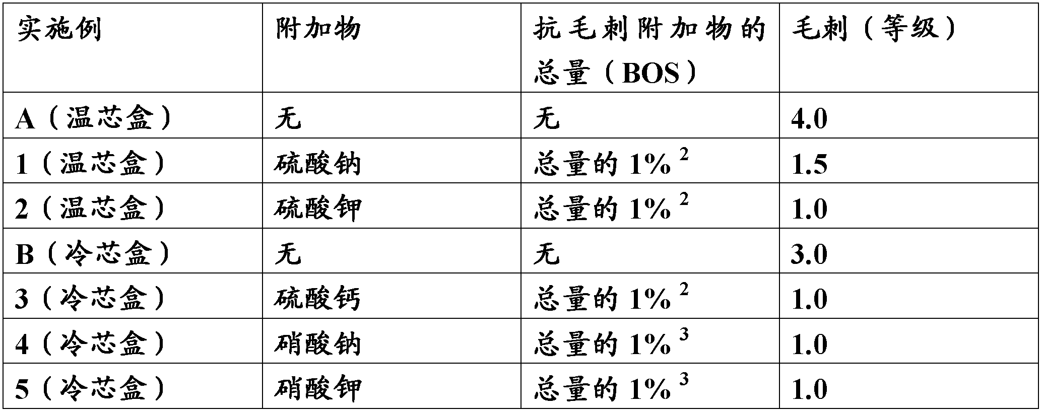 Foundry mixes containing sulfate and/or nitrate salts and their uses