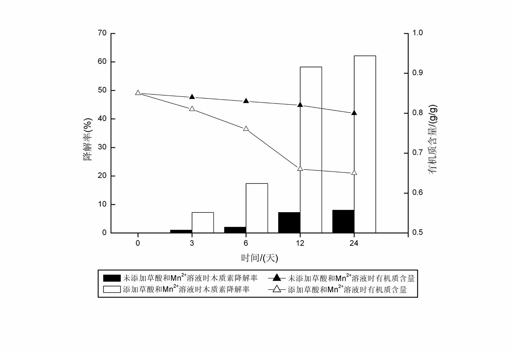 Method for degrading rice straws by using oxalic acid and Mn2+ for accelerating catalysis of compound enzyme