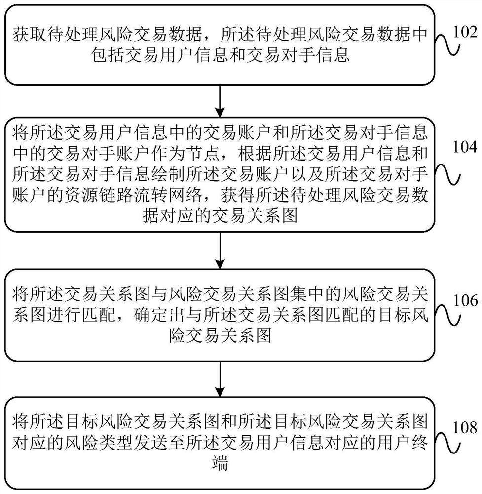 Risk transaction data processing method, device and equipment and storage medium