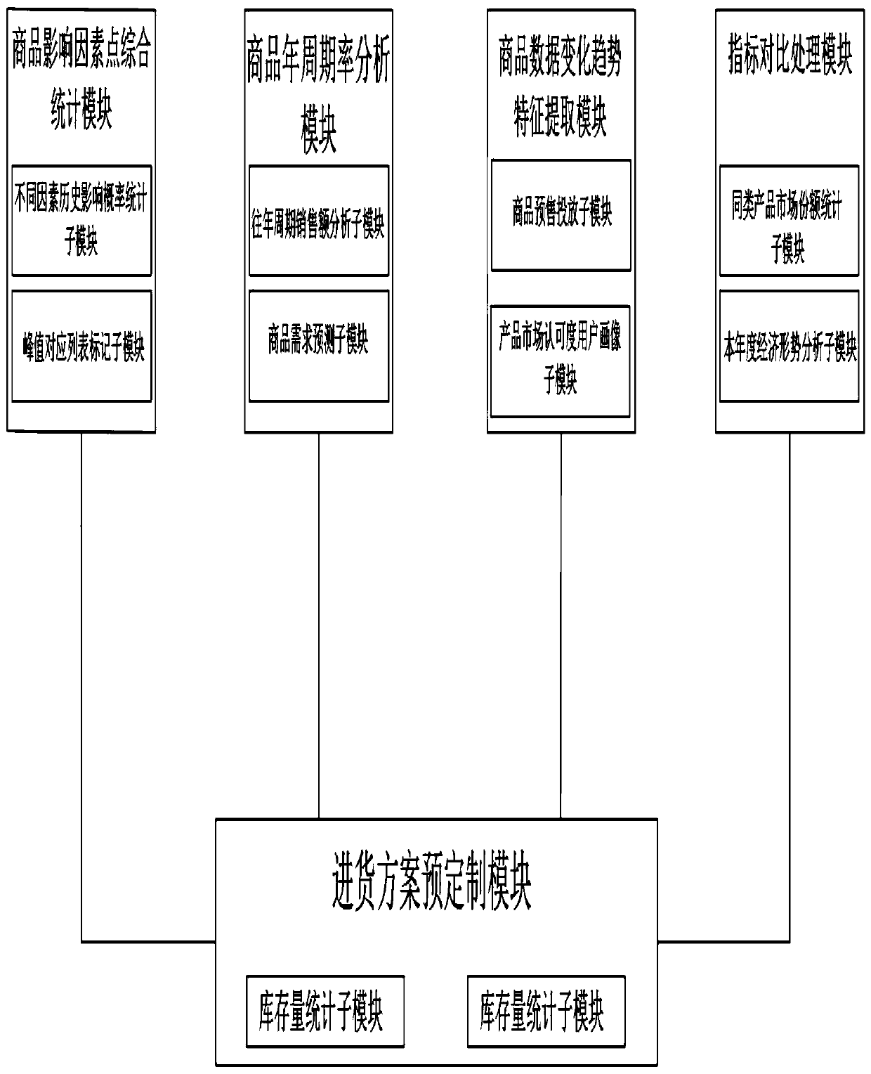 Commodity demand prediction information prediction system and method under multiple influence factors