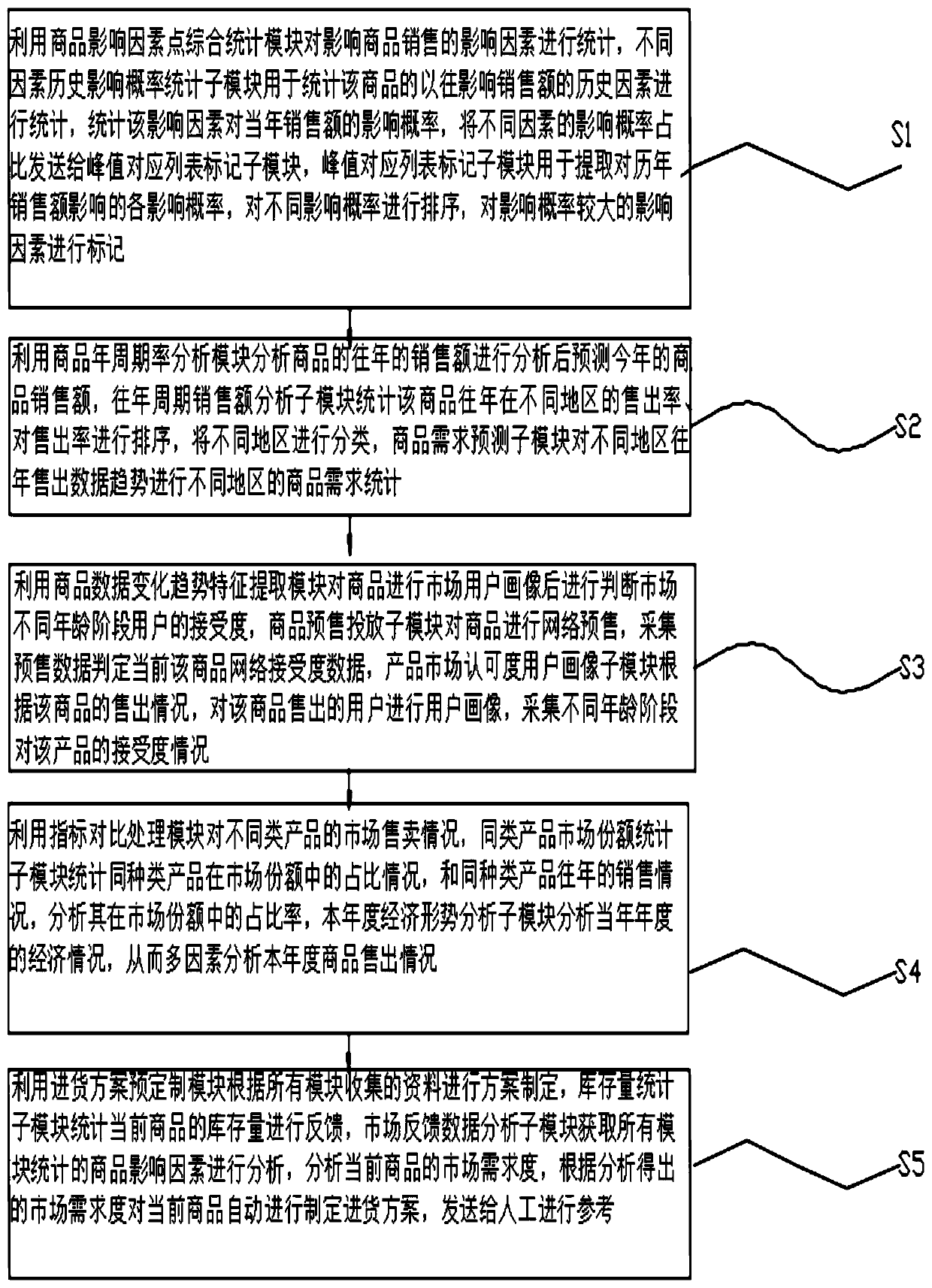 Commodity demand prediction information prediction system and method under multiple influence factors