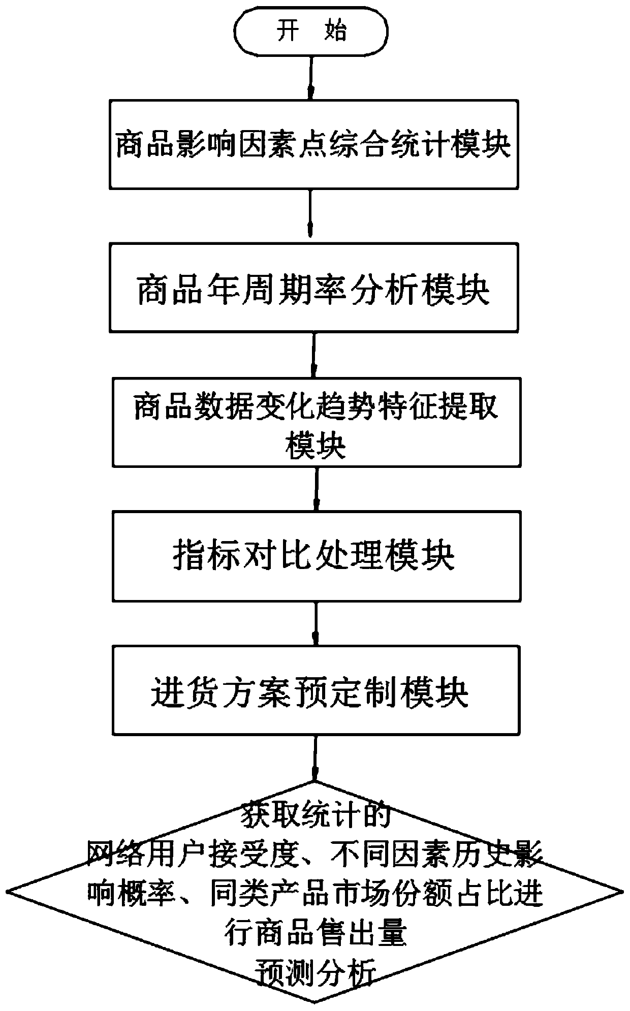 Commodity demand prediction information prediction system and method under multiple influence factors