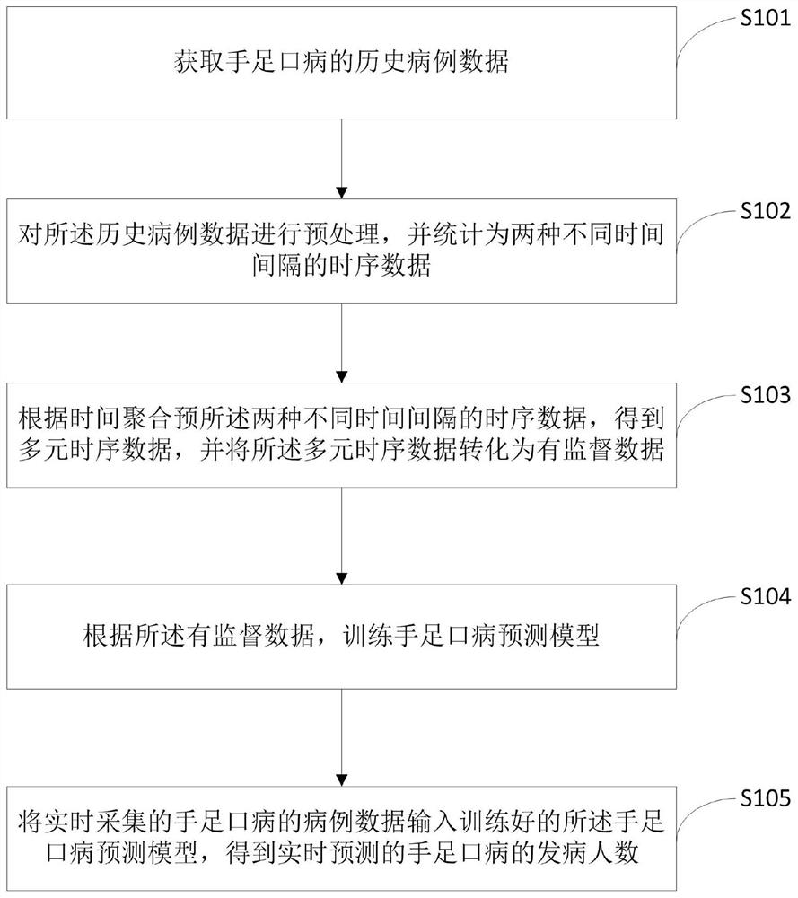 Hand-foot-and-mouth disease prediction method using fine-grained data, electronic equipment, and medium