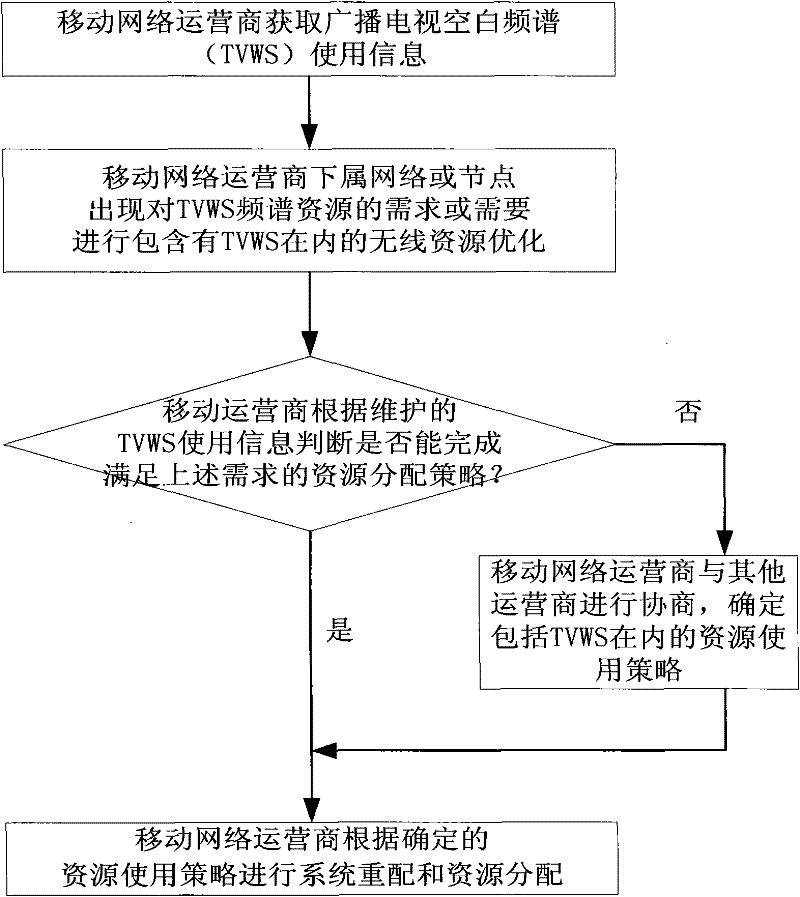 Method and system for multiple mobile network operators to share broadcast television white space