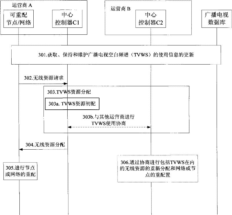 Method and system for multiple mobile network operators to share broadcast television white space