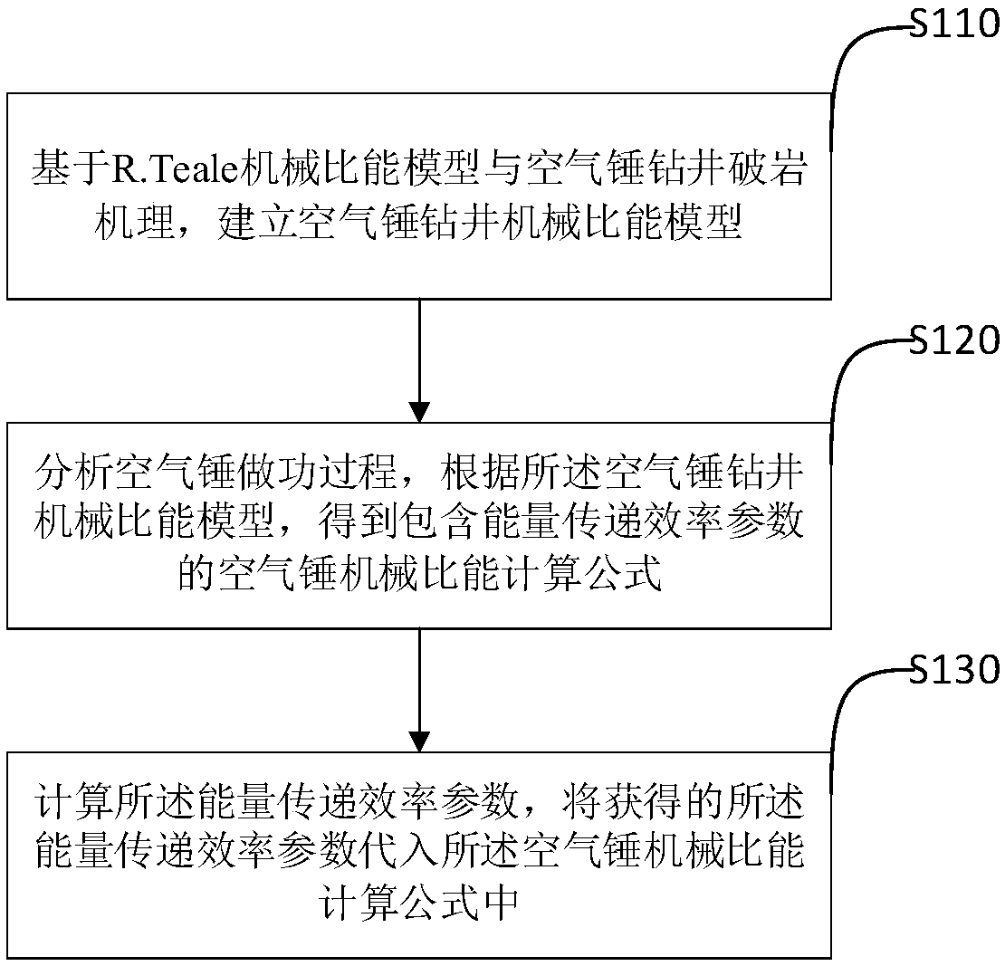 Method and system for calculating mechanical specific energy applied to air hammer drilling