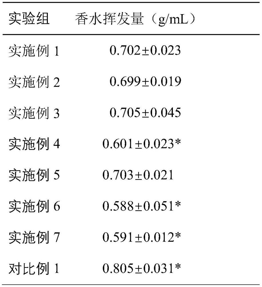 A kind of long-acting perfume and preparation method thereof