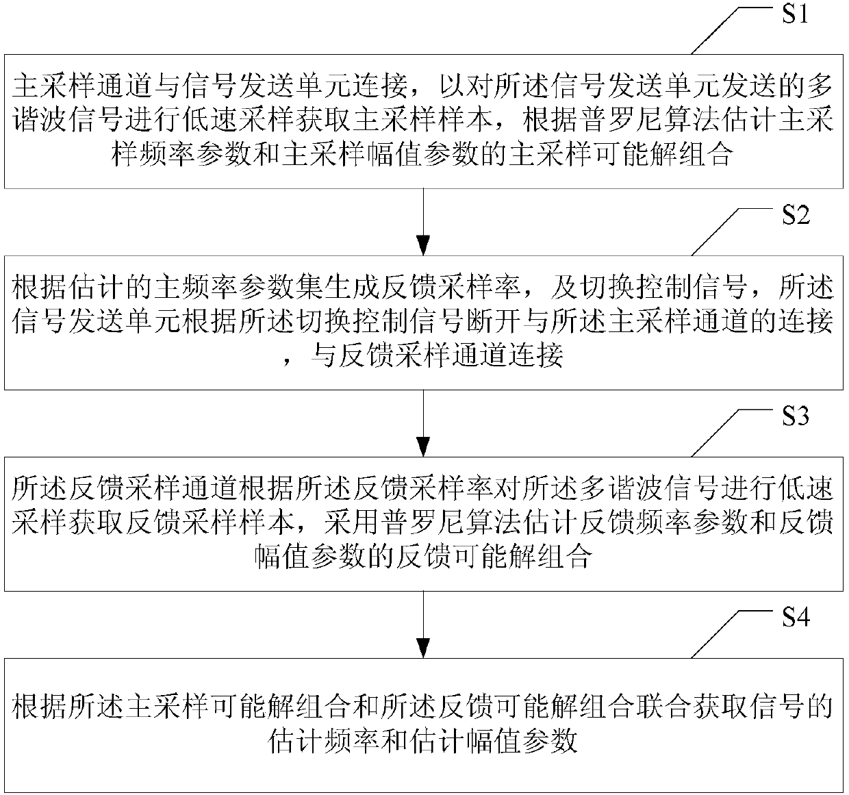 Feedback-structure-based multi-harmonic signal under-sampling method and system