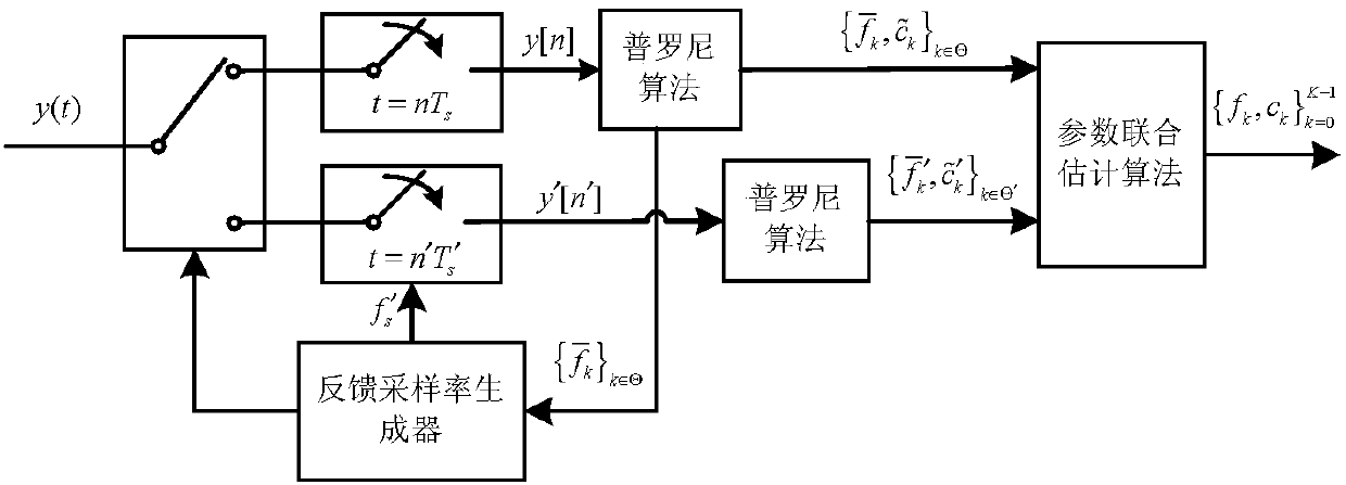 Feedback-structure-based multi-harmonic signal under-sampling method and system