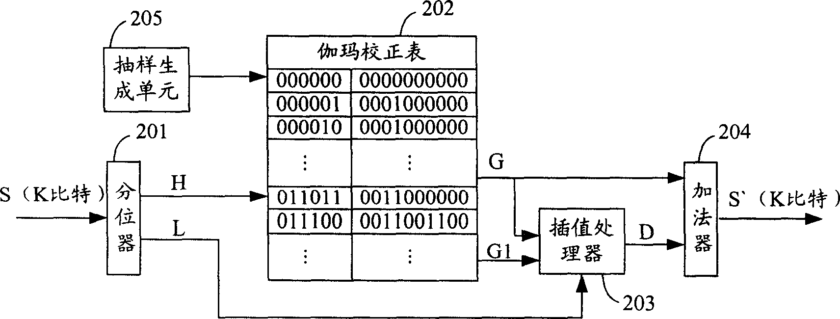 Gamma correcting method, circuit and video-frequency processor