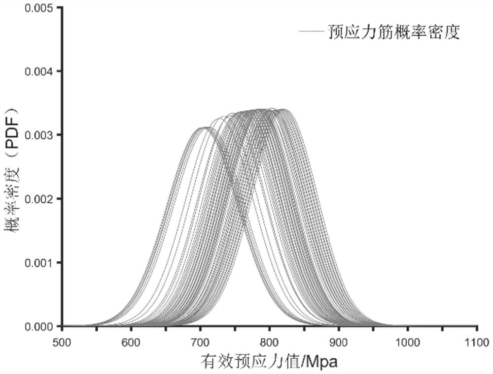 Prestressed concrete structure effective stress distribution evaluation method based on limited data